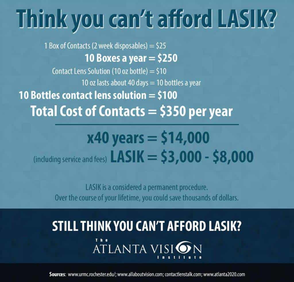 lasik costs financing information atlanta vision institute vision works locations in georgia