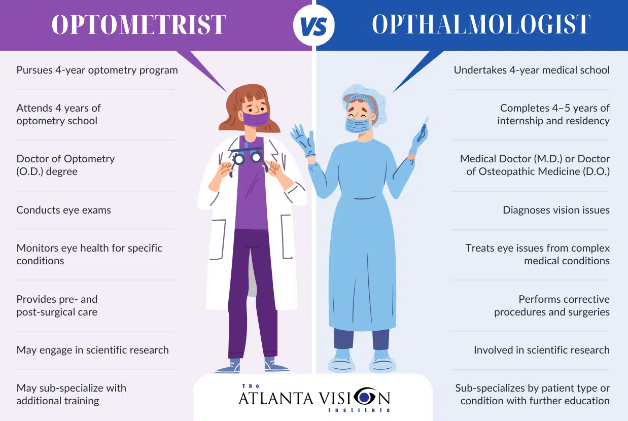 roles of ophthalmologists and optometrists